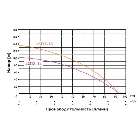 Глубинный насос для воды IBO STING
