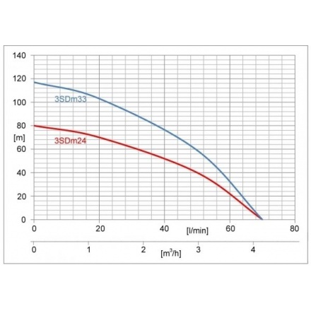 Глубинный насос для воды IBO 3t2i24(3SDm24)