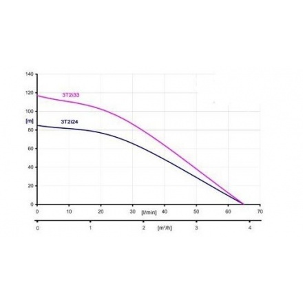 Глубинный насос для воды IBO 3Ti27