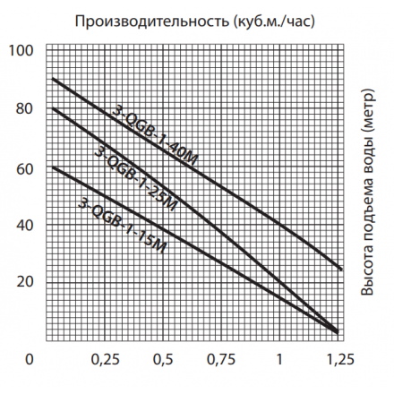 Глубинный насос для воды JEMIX BH-3-70-29 (3-QGB-1-15M)
