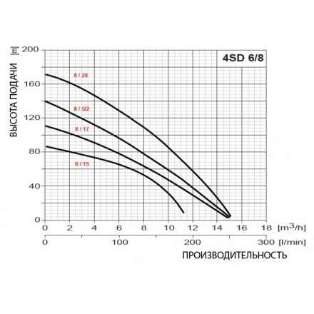 Глубинный насос для воды Omnigena 3,5 SC 3/19