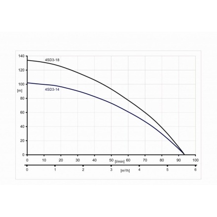 Глубинный насос для воды Omnigena 4 SDm 3/10