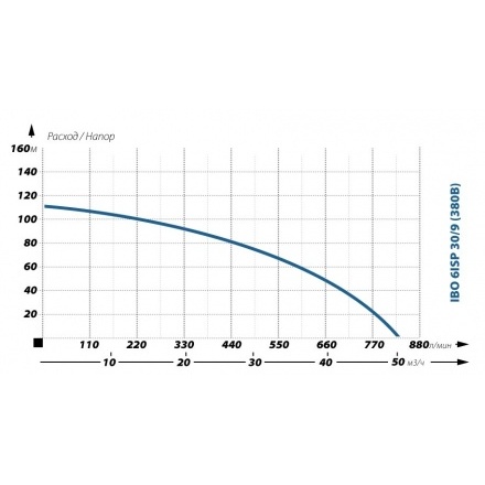 Глубинный насос для воды Omnigena 4SD 3/18