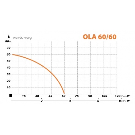 Насос для колодца IBO OLA 60/60 INOX