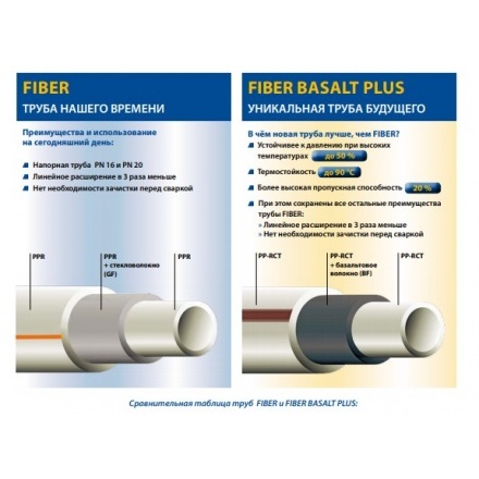 Труба Wavin FIBER BASALT PLUS ПП 25*3,5 PN 20 стекловолокно