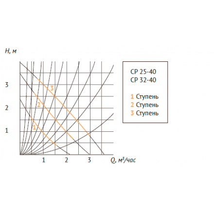 Насос циркуляционный UNIPUMP CP 25-40 180