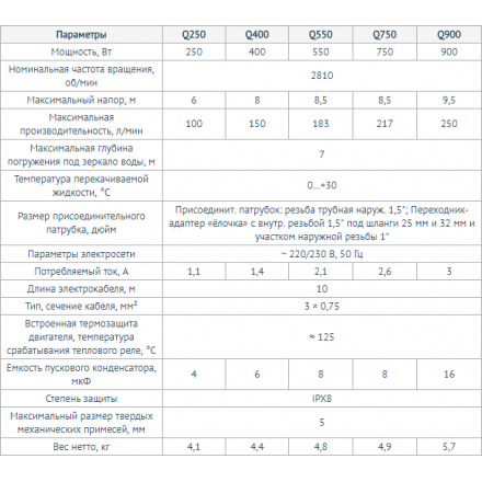 Дренажный насос UNIPUMP ARTSUB Q750