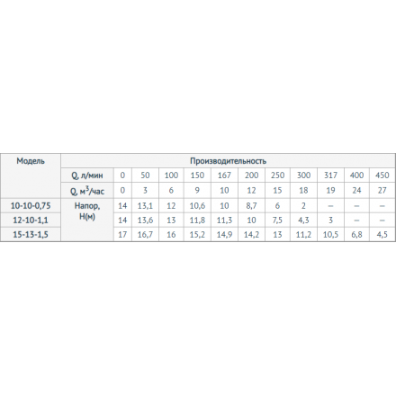 Дренажно-фекальный насос UNIPUMP FEKAMAX 15-13-1,5