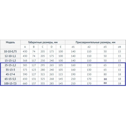 Дренажно-фекальный насос UNIPUMP FEKAMAX 100-15-7,5