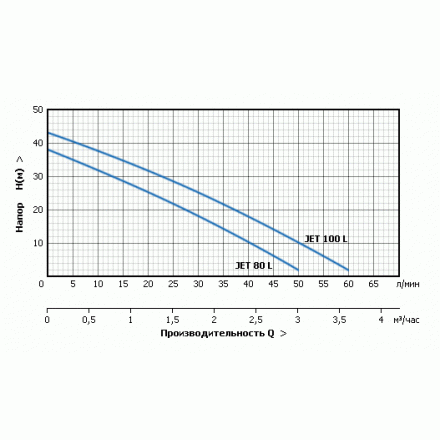 Поверхностный насос UNIPUMP JET 110 L