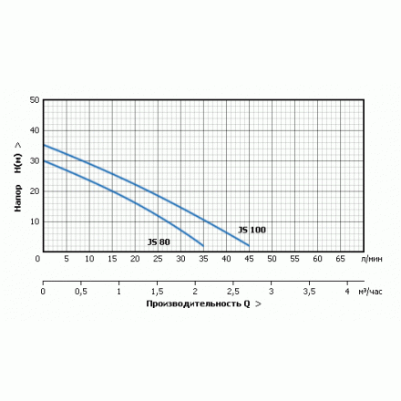 Поверхностный насос UNIPUMP JS 60