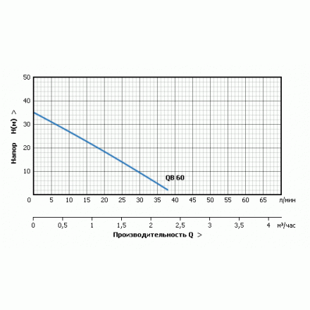 Поверхностный насос UNIPUMP QB 60