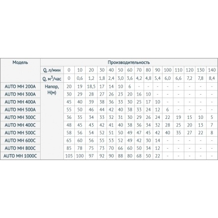 Насосная станция UNIPUMP AUTO MH 600 C -24 (сталь)