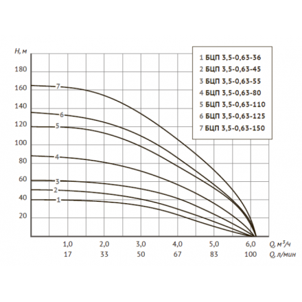 Погружной скважинный насос UNIPUMP БЦП 3,5-0,63-150 (2200 Вт, 1 м)