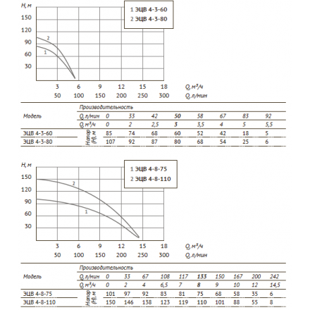 Погружной скважинный насос UNIPUMP ЭЦВ 4-3-60