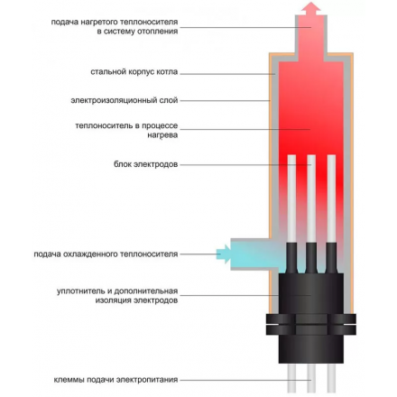 Блок ТЭНБ 6 кВт 70 В