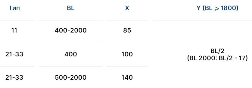 Монтажные размеры стальной батареи Brugman