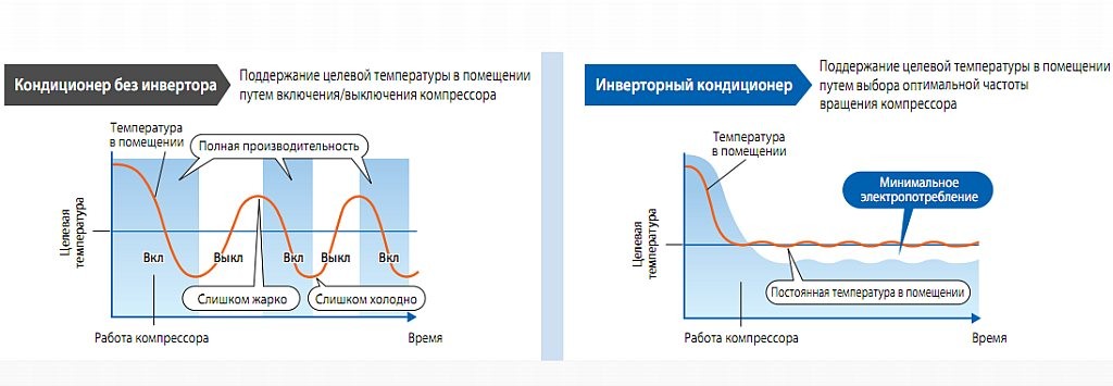 сравнение параметров инверторной и обычной сплит-системы