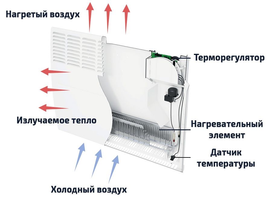 устройство работы электрического конвектора
