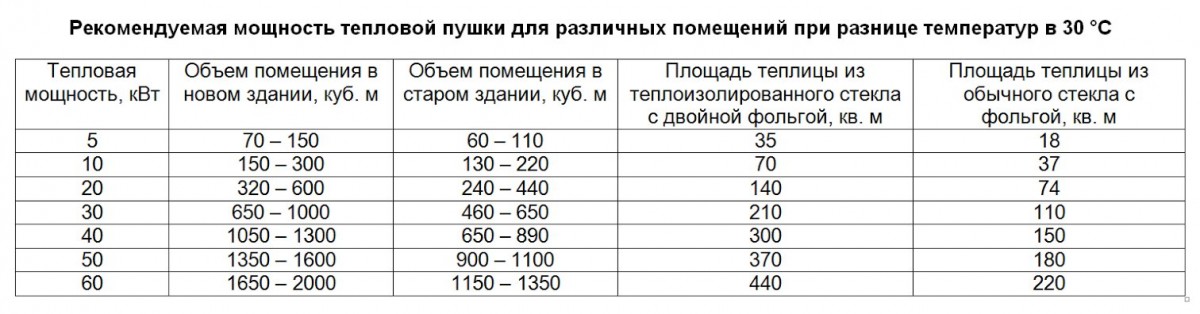 рекомендуемая мощность тепловой пушки под разные типы помещений