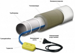 Нагревательный кабель в трубу с пищевой оболочкой EASTEC MICRO 10 - CTW