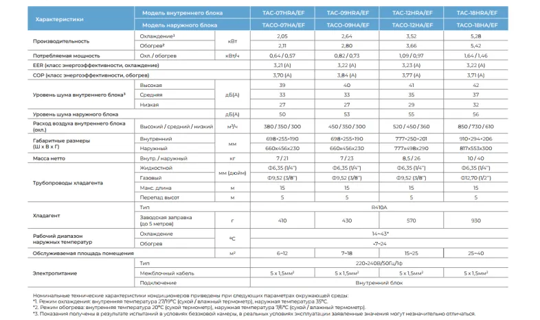 характеристики кондиционера TCL FLAT TAC-12HRA/EF
