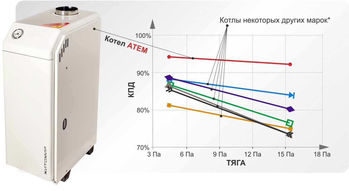 Эффективность котла АТЕМ Житомир-3