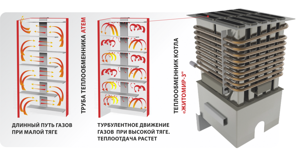 теплоотдача при низкой и высокой тяге