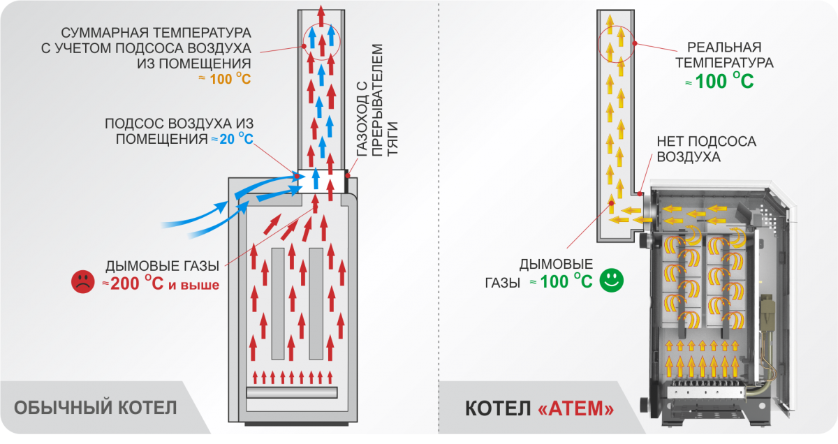 сравнение температур дымовых газов