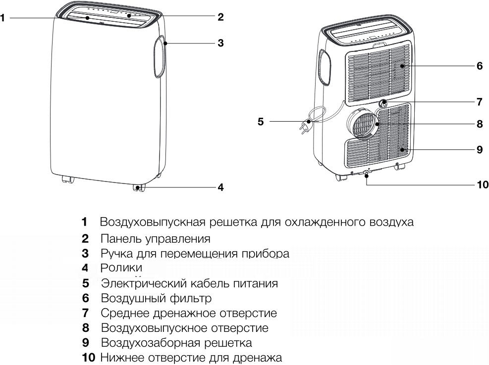 Схема работы мобильного кондиционера Электролюкс