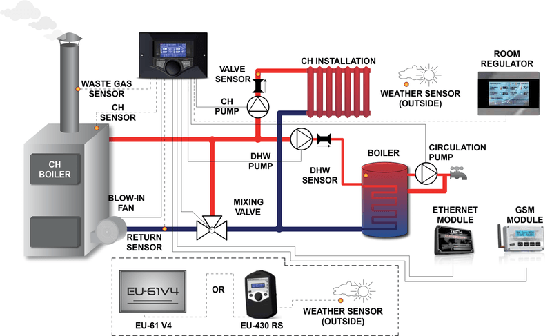 система управления отоплением