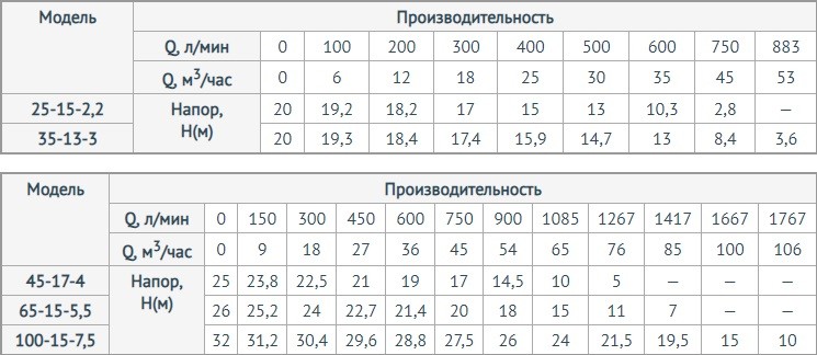 Дренажно-фекальный насос UNIPUMP FEKAMAX 25-15-2,2  в Минске .