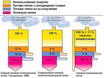 Эффективность конденсационного котла