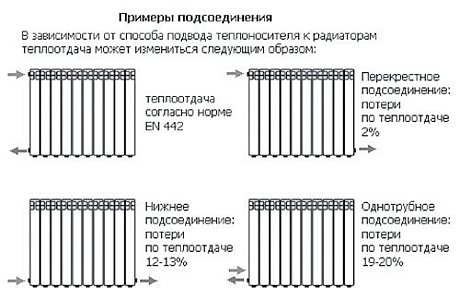 Биметаллический радиатор отопления