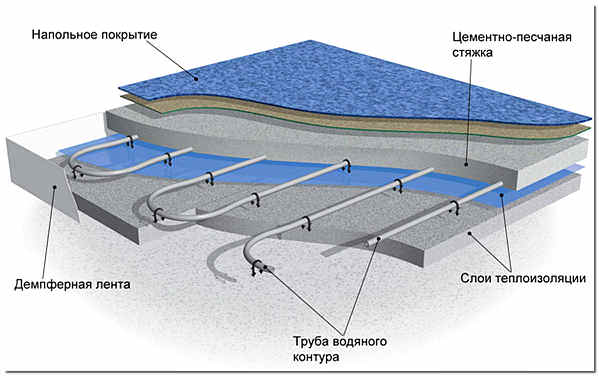 Схема укладки теплого пола