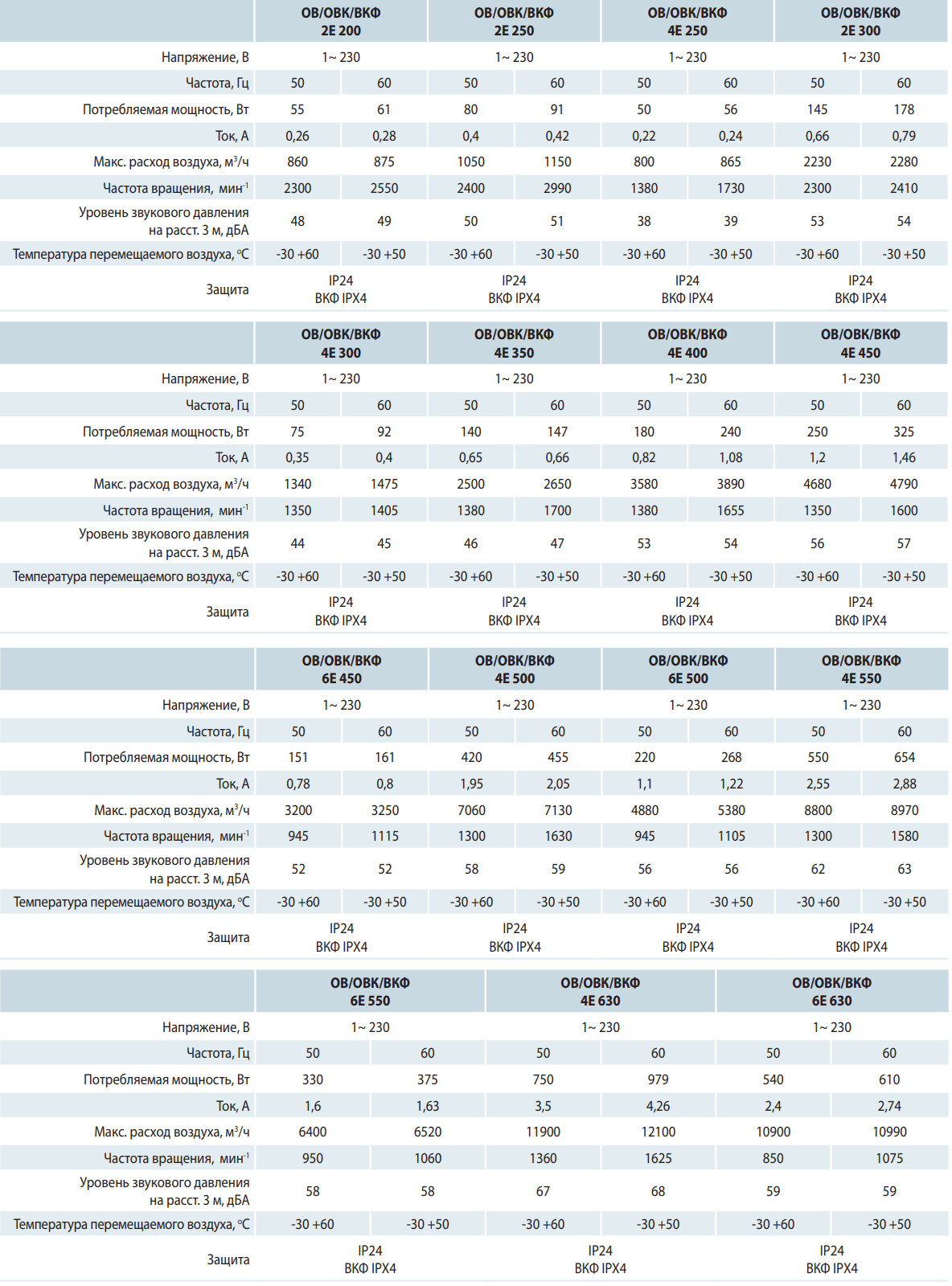 Осевой вентилятор на монтажной пластине Вентс ОВ - Технические характеристики
