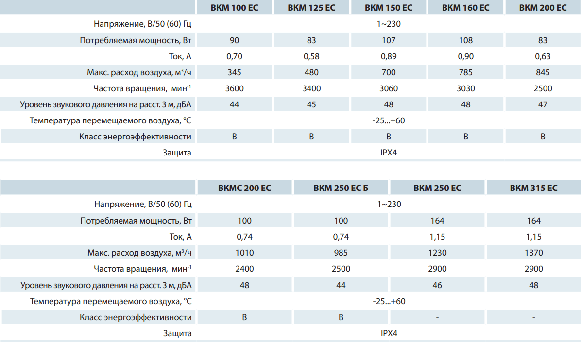 Канальный вентилятор Вентс ВКМ ЕС - Технические характеристики