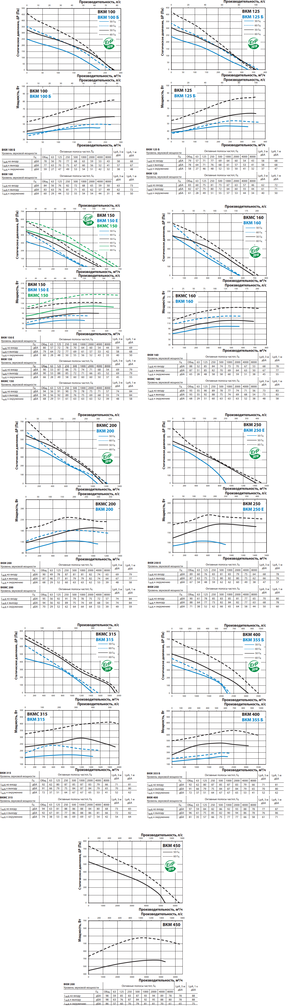 Канальный вентилятор Вентс ВКМ - Аэродинамические характеристики