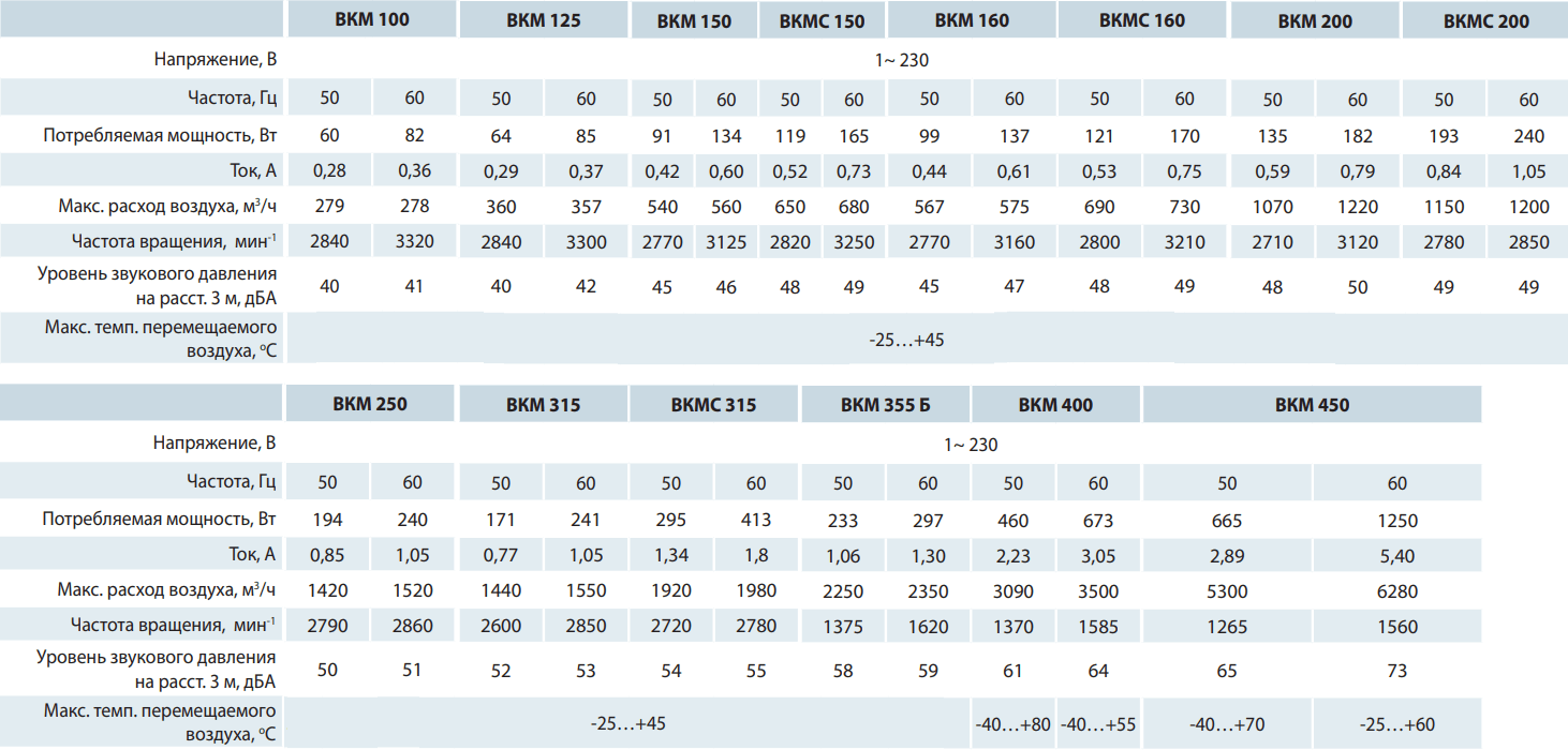 Канальный вентилятор Вентс ВКМ - Технические характеристики