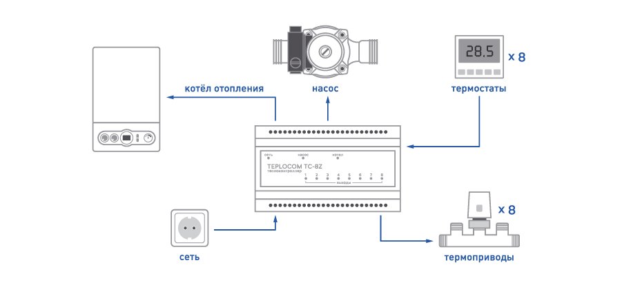 схема подключения Теплоконтроллера для системы отопления Бастион Teplocom ЛУЧ TC-8Z