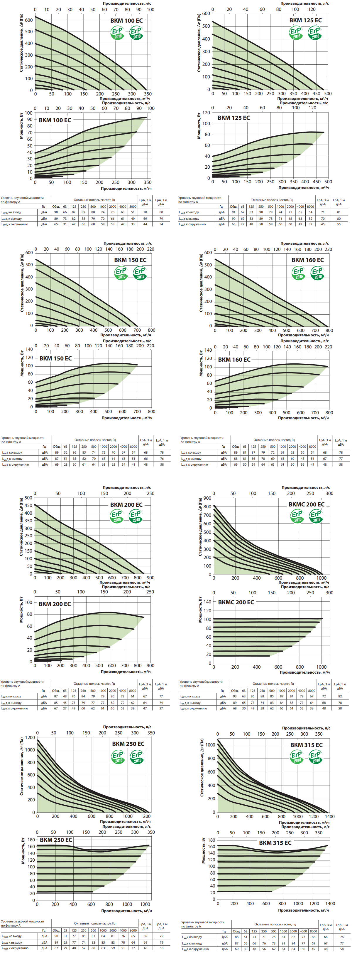Канальный вентилятор Вентс ВКМ ЕС - Аэродинамические характеристики