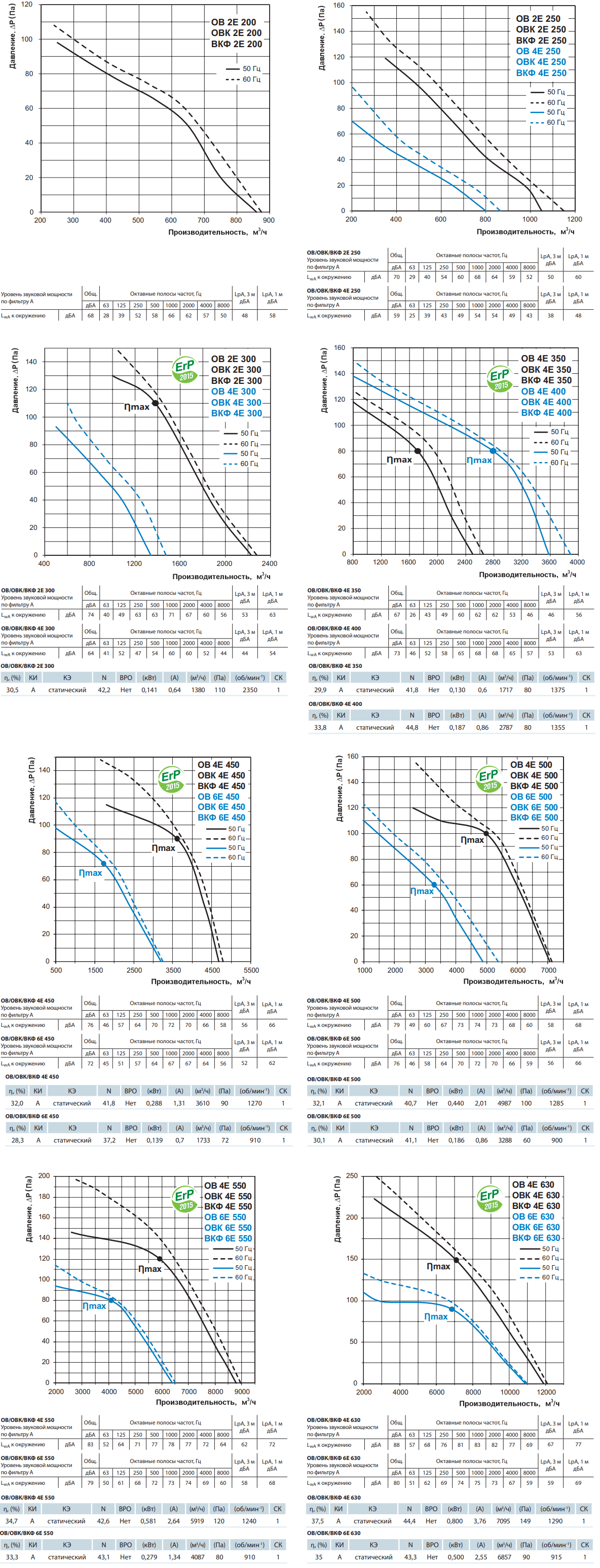 Осевой вентилятор на монтажной пластине Вентс ОВ - Аэродинамические характеристики