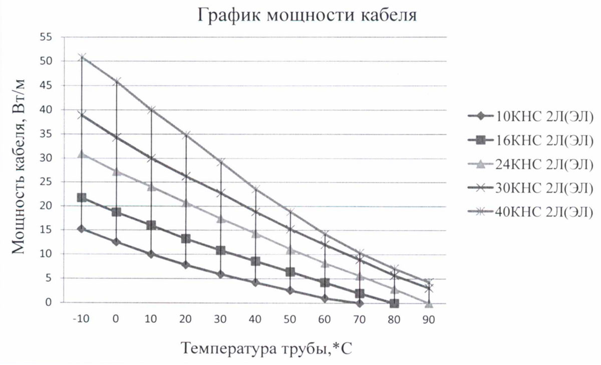 Мощность кабеля ЛИДЕР-КОМПАУНД КНС изменяется в зависимости от температуры окружающей среды